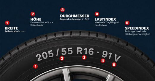 Erklärung der Reifenkennzeichnung (205/55 R16 91 V) mit Breite, Höhe, Durchmesser, Lastindex und Speedindex.